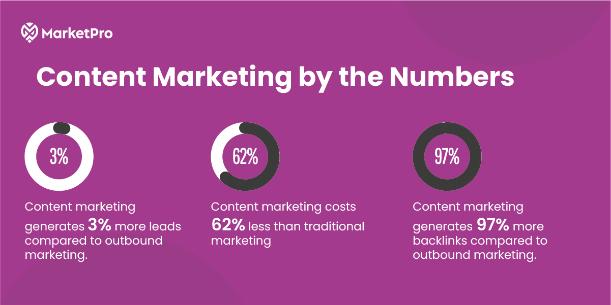 Content Marketing by the numbers