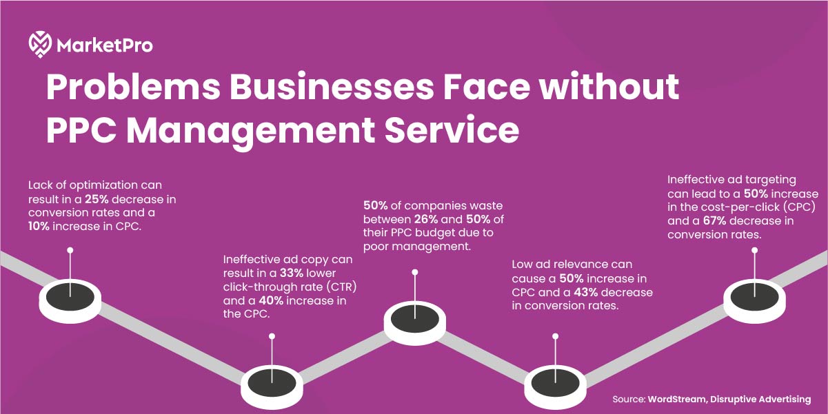 Why Businesses Need PPC Management Services: A Detailed Guide to ...