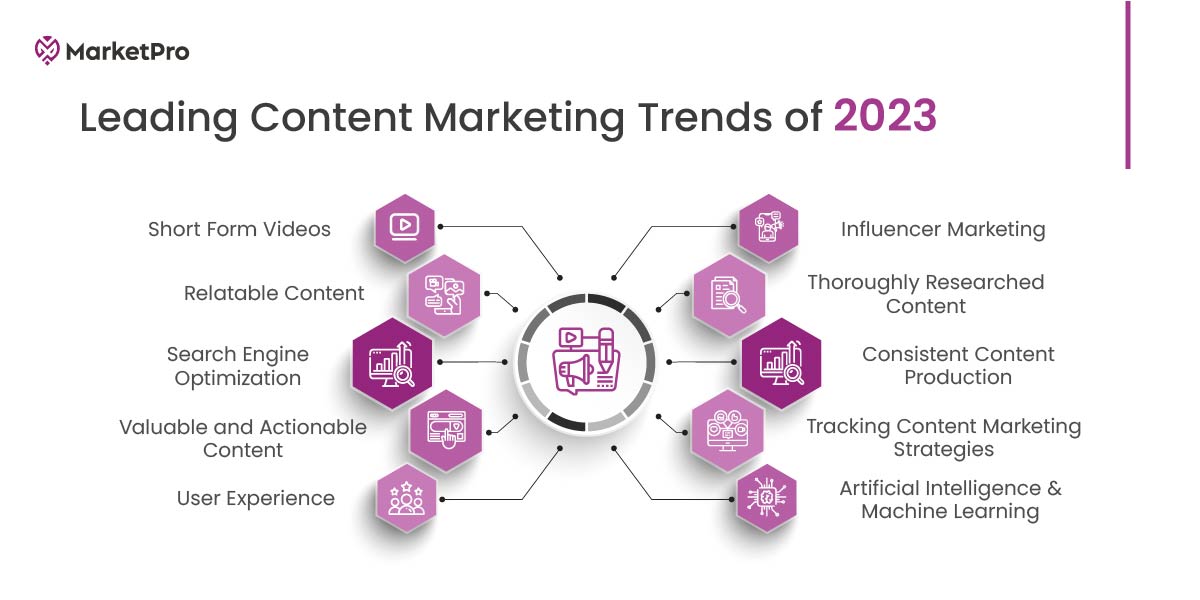Content Marketing Trends To Keep An Eye on in 2023 - Marketpro