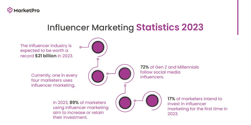 What is Influencer Marketing? – The Ultimate Guide for 2023 - Marketpro