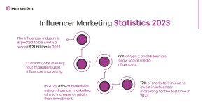 Influencer marketing statistics 2023