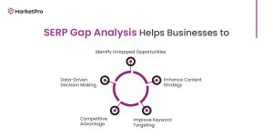 SERP gap analysis effect
