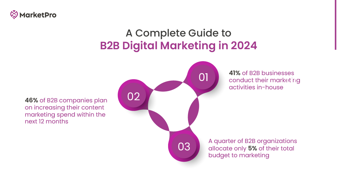 A Complete Guide to B2B Digital Marketing in 2024 - Marketpro