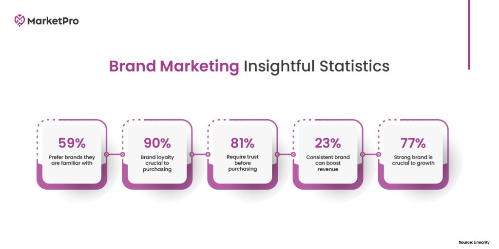 A Complete Guide to Brand Marketing in 2024 - Marketpro