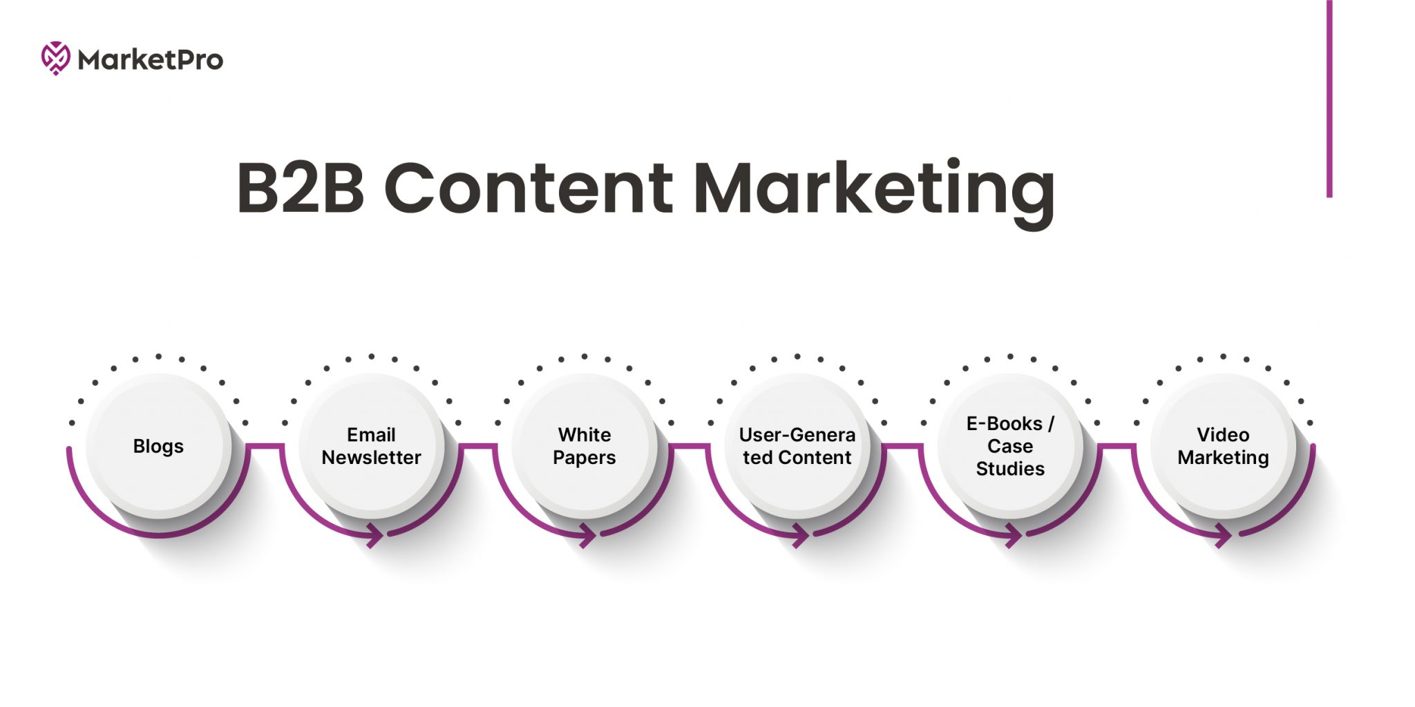 B2B Content Marketing - A Strategic Checklist For B2B’s Success - Marketpro
