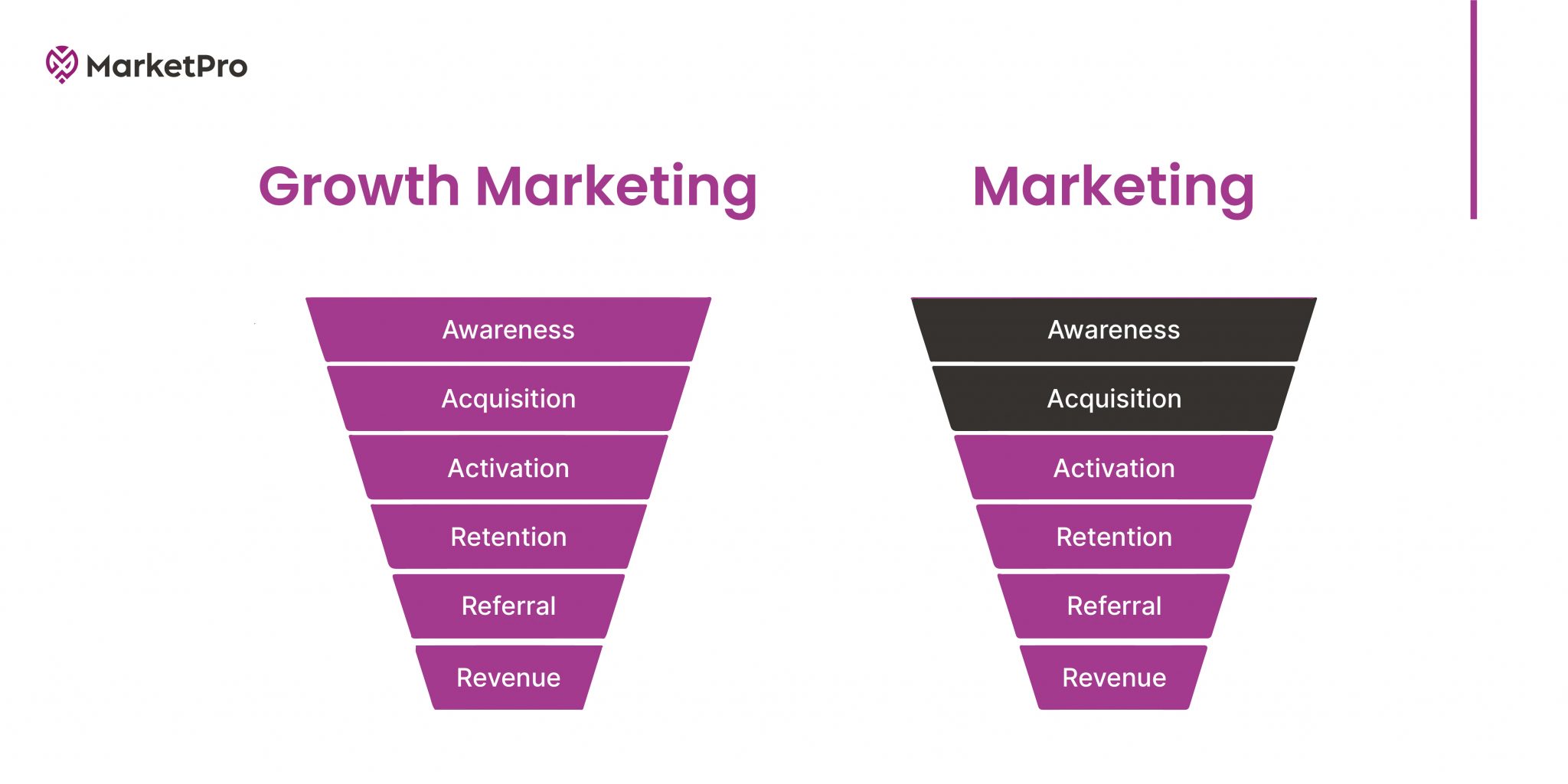A Comprehensive Guide to Growth Marketing - Marketpro