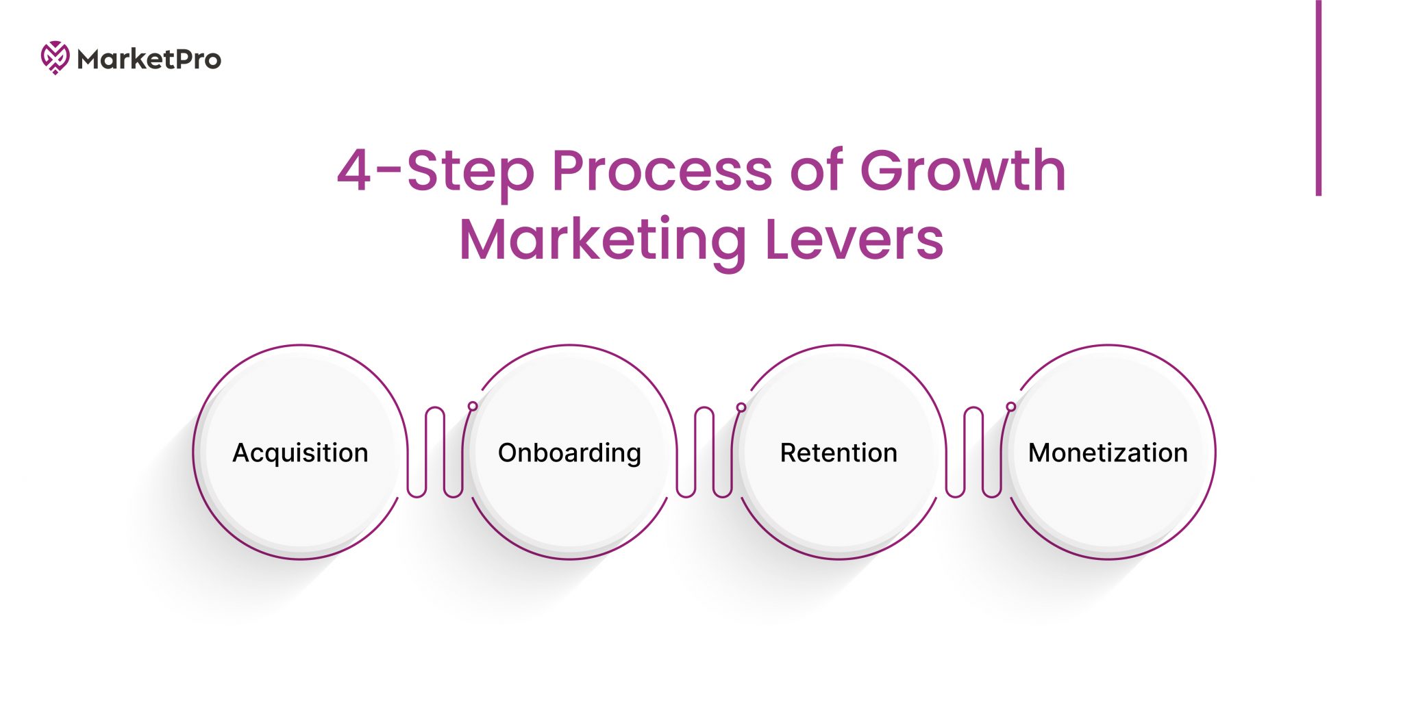 A Comprehensive Guide to Growth Marketing - Marketpro