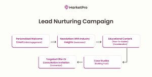 Email Marketing Campaigns