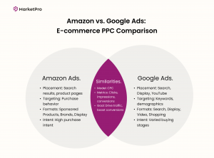  differences and similarities between Google and Amazon ads.