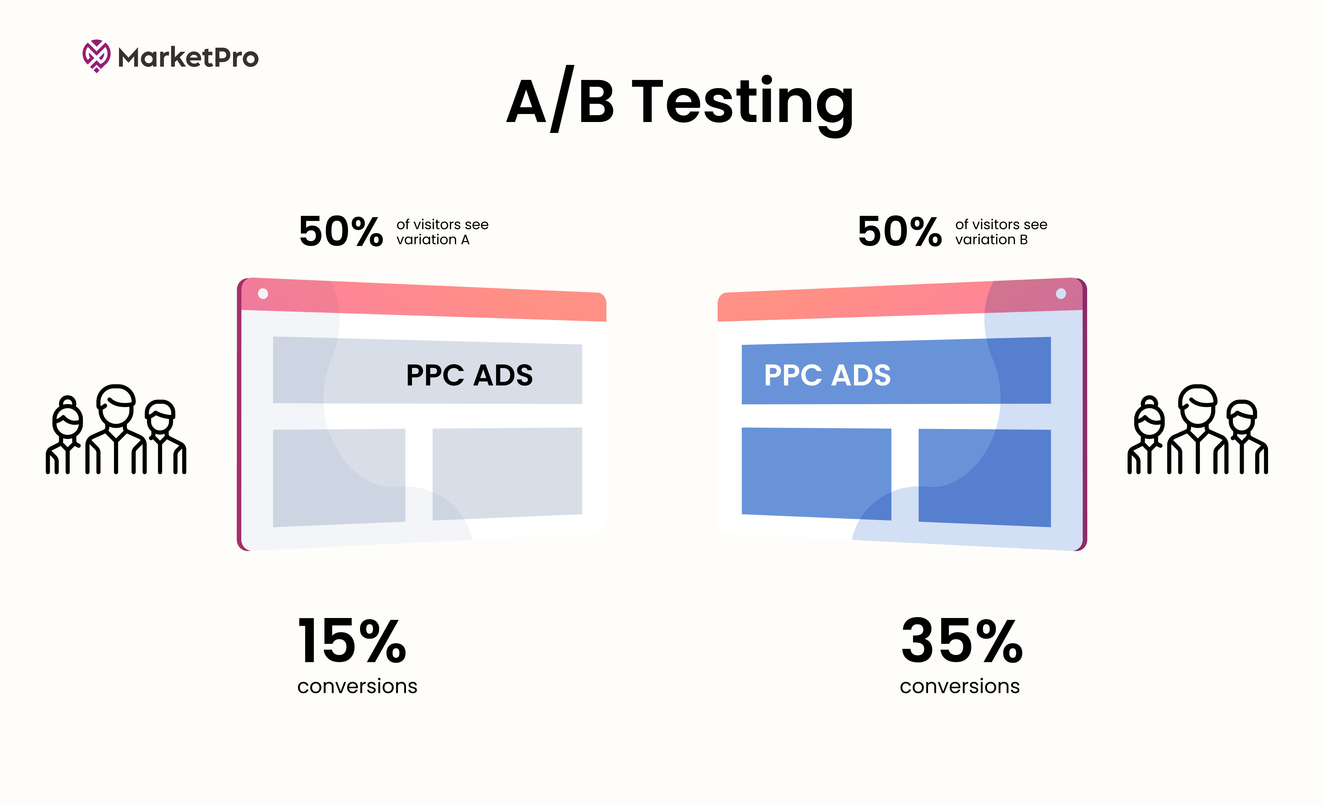 A/B testing of two PPC ad variations