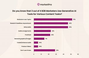 B2B Marketers Use Generative Ai