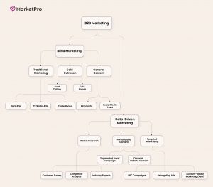 B2B Marketing flowchart