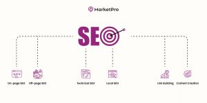 A graphic breaking down 6 components of SEO