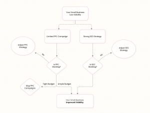  A flowchart outlining a joint SEO and PPC strategy for small businesses