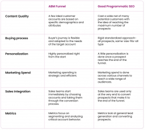 ABM Funnel