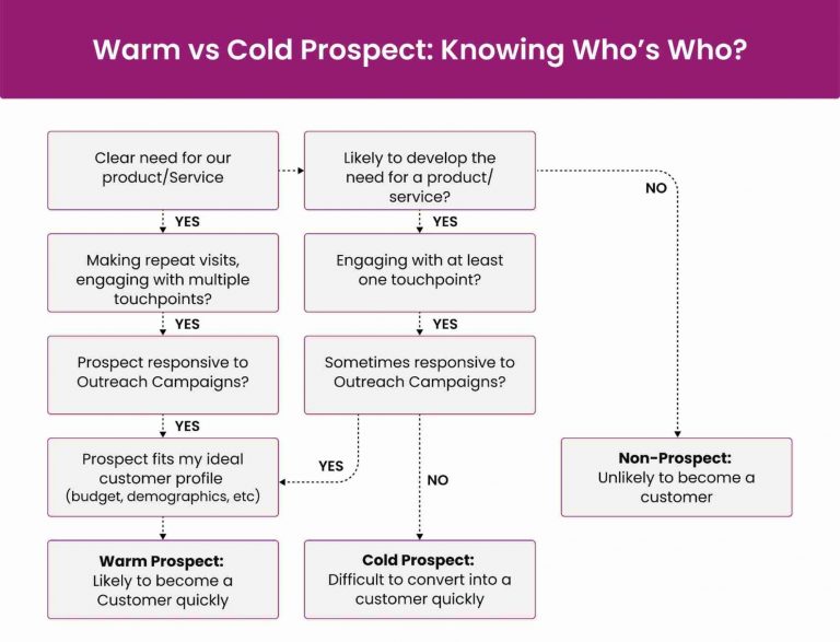 From Prospect to Client: 6 Strategies for Effective Lead Conversion ...
