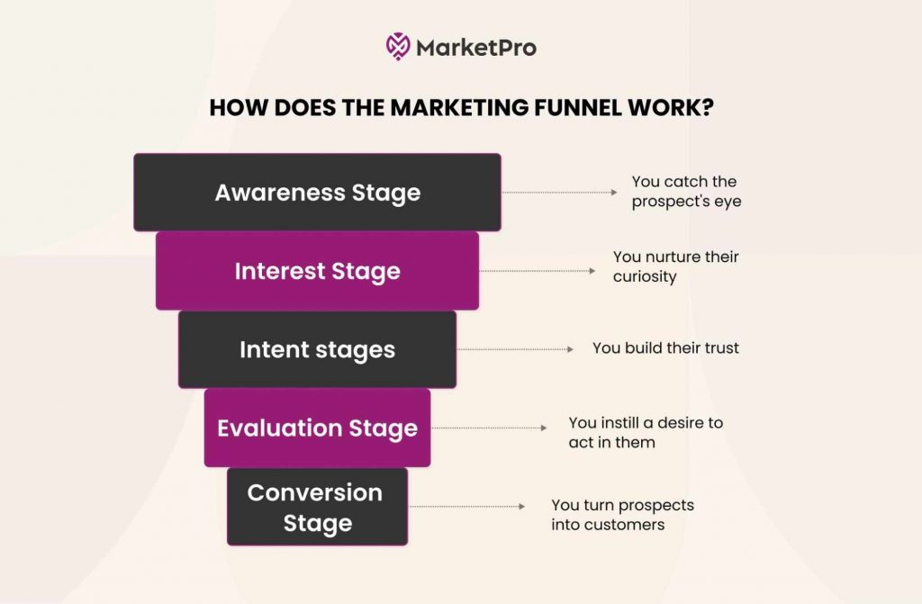 From Prospect to Client: 6 Strategies for Effective Lead Conversion ...