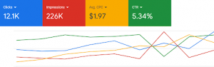 PPC (Pay-Per-Click) Campaign Metrics