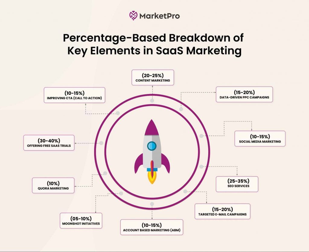 Driving Growth: 10 Best B2B SaaS Marketing Strategies In 2024 - Marketpro
