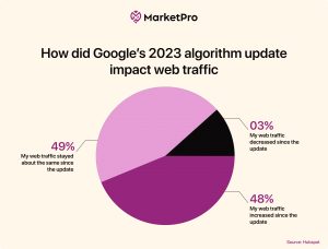 Google 2023 Update impact