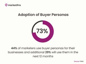 Adoption of Buyer Persona