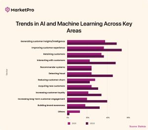 trends in AI and Machine Learning